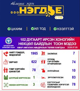 Хоногийн нөхцөл байдлын тоон мэдээ